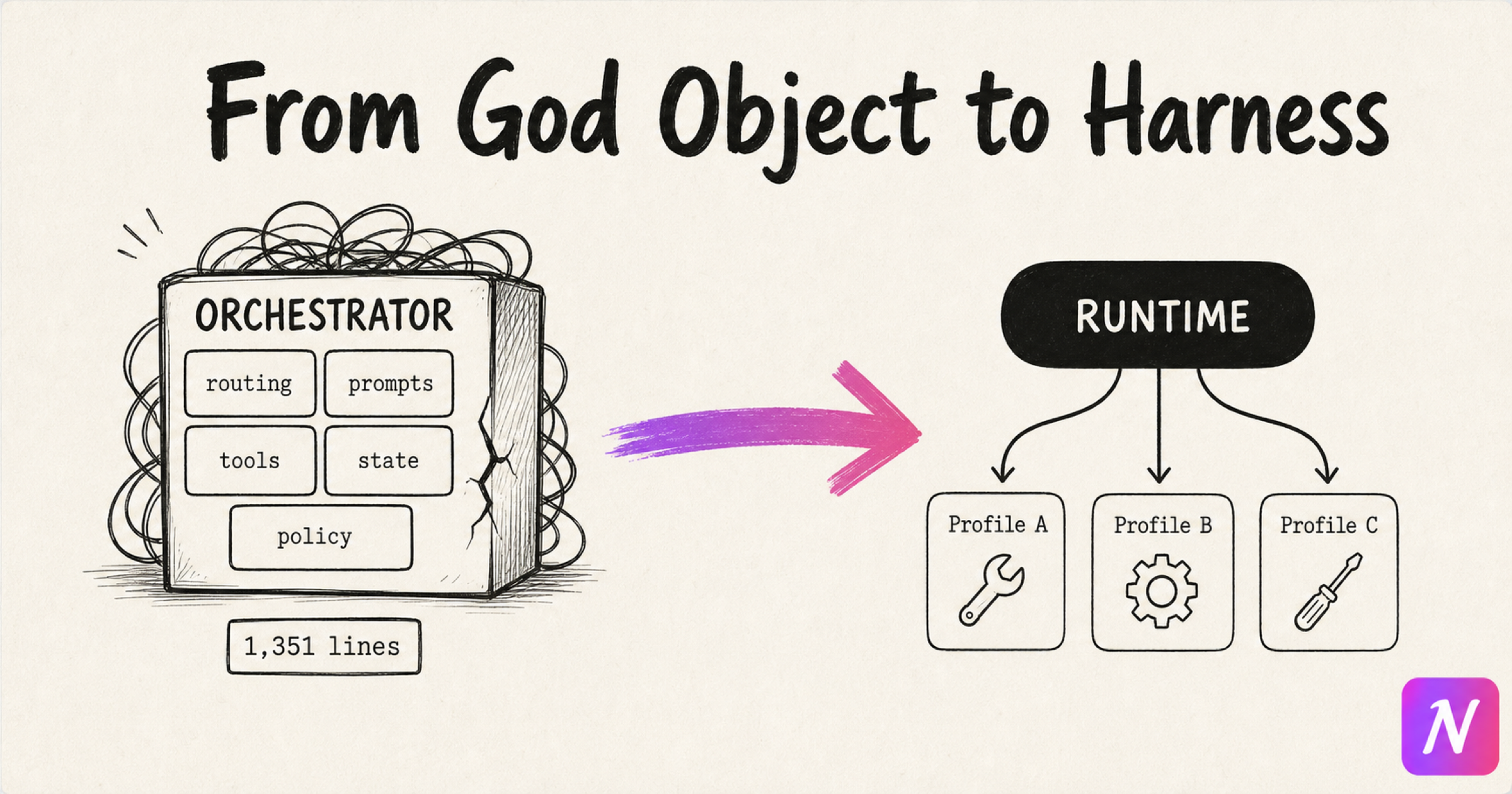 Diagram moving from a fixed orchestrator to a runtime with separate profiles.