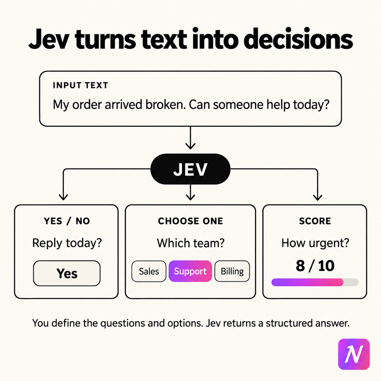 Diagram showing Jev turning a customer message into yes or no, a team choice, and an urgency score.