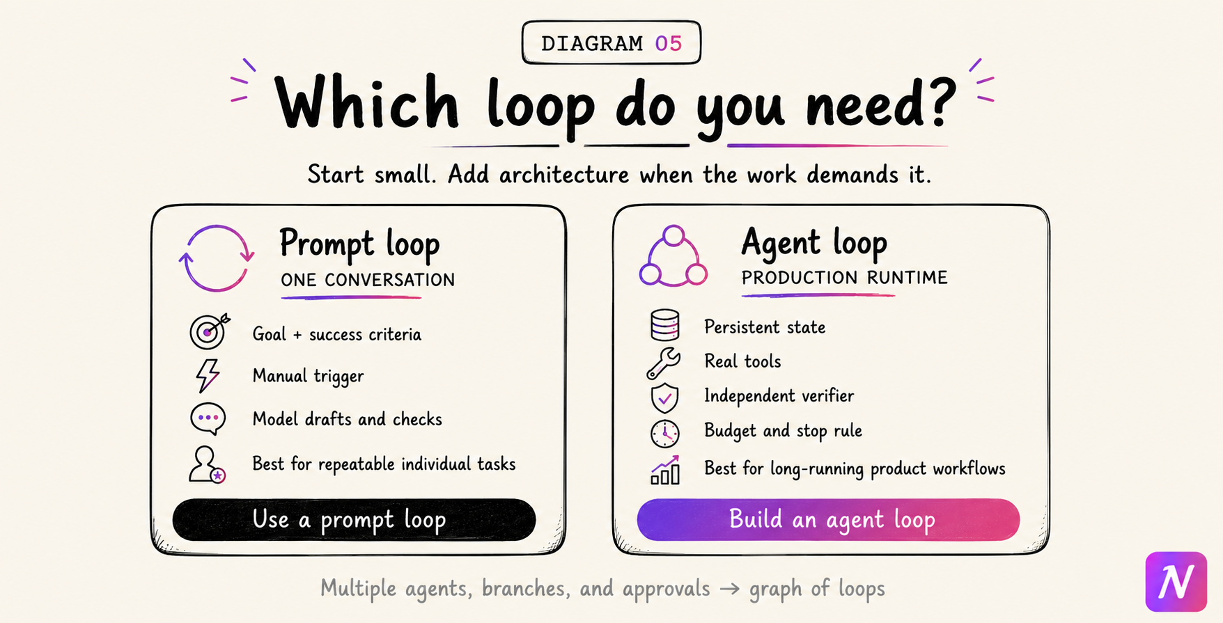 Diagram comparing a prompt loop with a production agent loop.