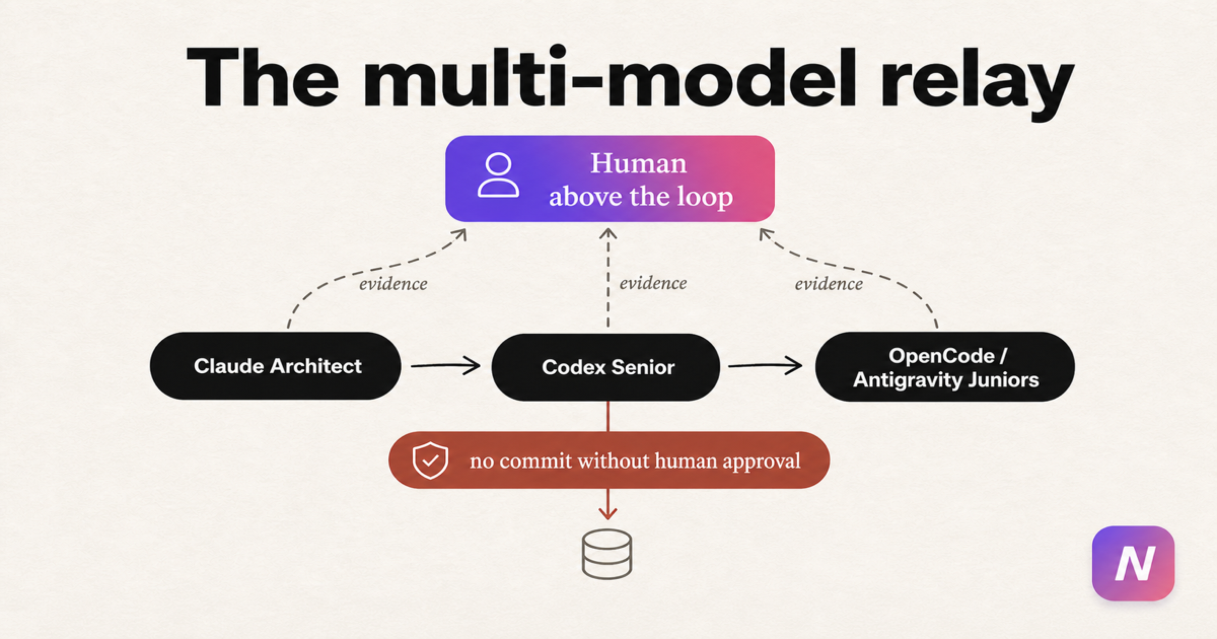 Diagram showing a human overseeing Claude, Codex, and implementation models.